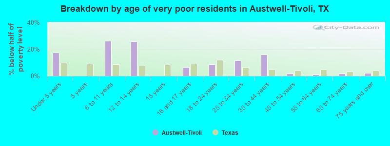 Breakdown by age of very poor residents in Austwell-Tivoli, TX