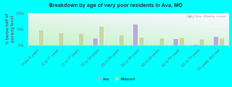 Breakdown by age of very poor residents in Ava, MO