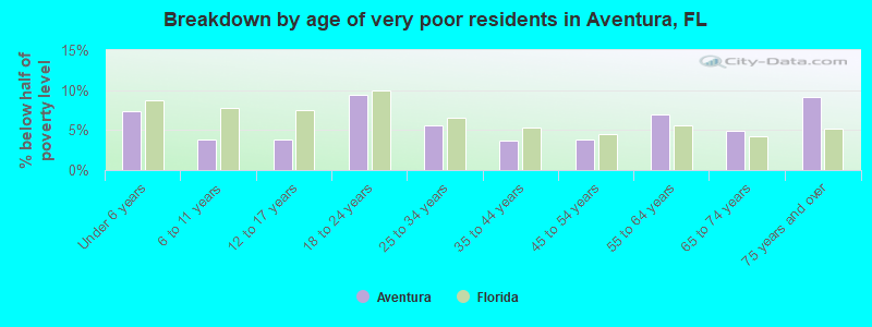 Breakdown by age of very poor residents in Aventura, FL