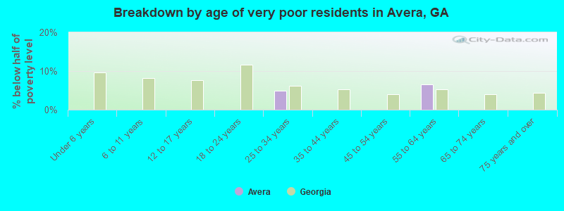 Breakdown by age of very poor residents in Avera, GA