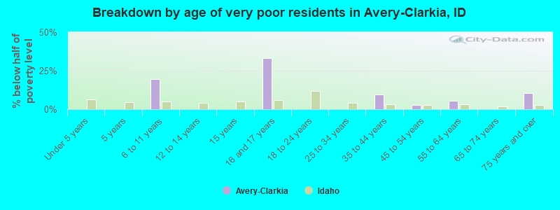 Breakdown by age of very poor residents in Avery-Clarkia, ID