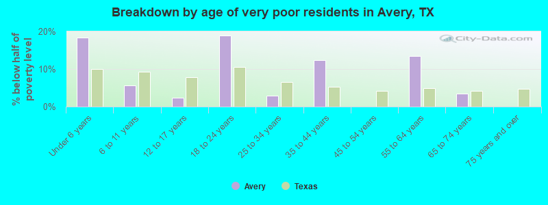 Breakdown by age of very poor residents in Avery, TX