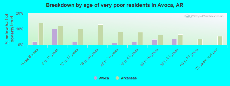 Breakdown by age of very poor residents in Avoca, AR