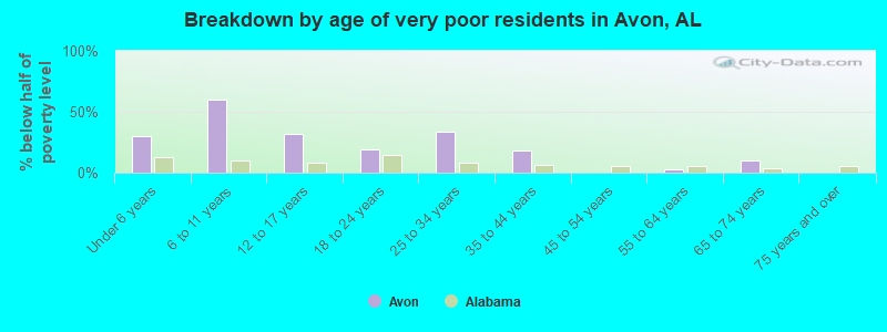 Breakdown by age of very poor residents in Avon, AL