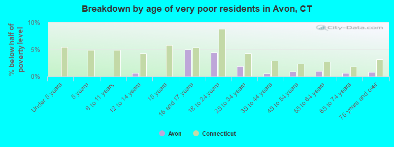 Breakdown by age of very poor residents in Avon, CT