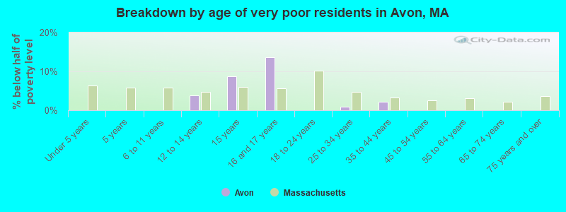Breakdown by age of very poor residents in Avon, MA