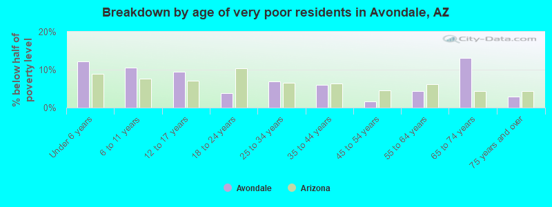 Breakdown by age of very poor residents in Avondale, AZ