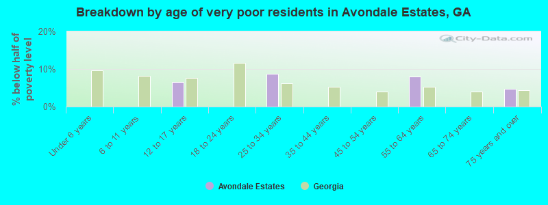 Breakdown by age of very poor residents in Avondale Estates, GA