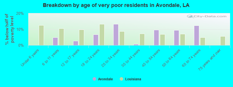 Breakdown by age of very poor residents in Avondale, LA