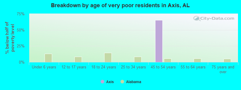 Breakdown by age of very poor residents in Axis, AL