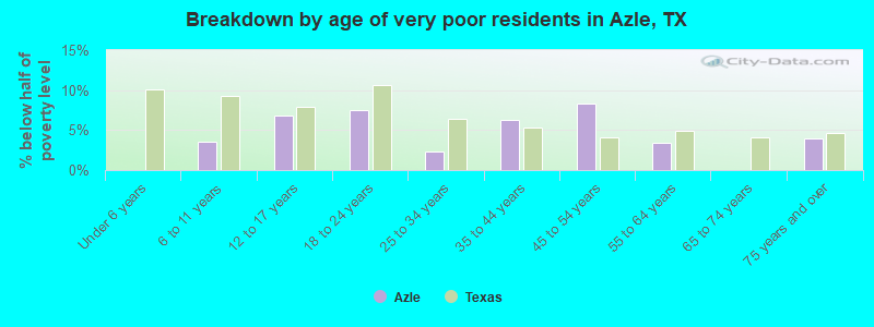 Breakdown by age of very poor residents in Azle, TX