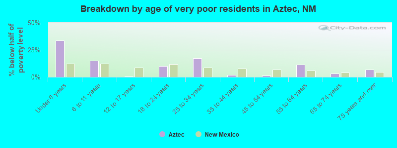 Breakdown by age of very poor residents in Aztec, NM