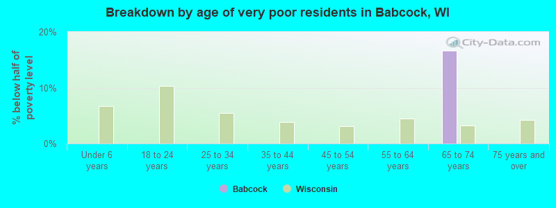 Breakdown by age of very poor residents in Babcock, WI