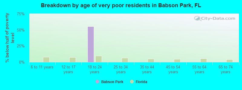 Breakdown by age of very poor residents in Babson Park, FL