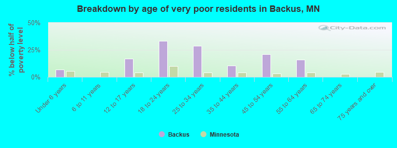 Breakdown by age of very poor residents in Backus, MN