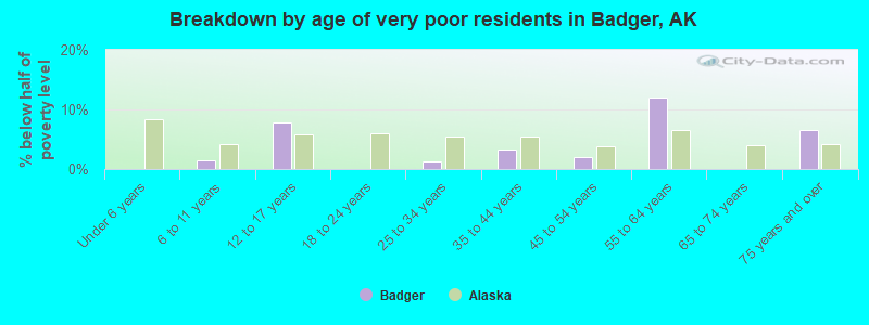 Breakdown by age of very poor residents in Badger, AK