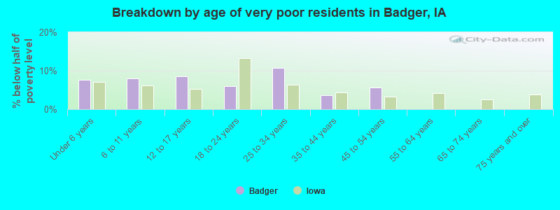 Breakdown by age of very poor residents in Badger, IA