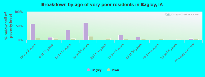 Breakdown by age of very poor residents in Bagley, IA