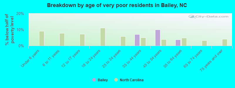 Breakdown by age of very poor residents in Bailey, NC