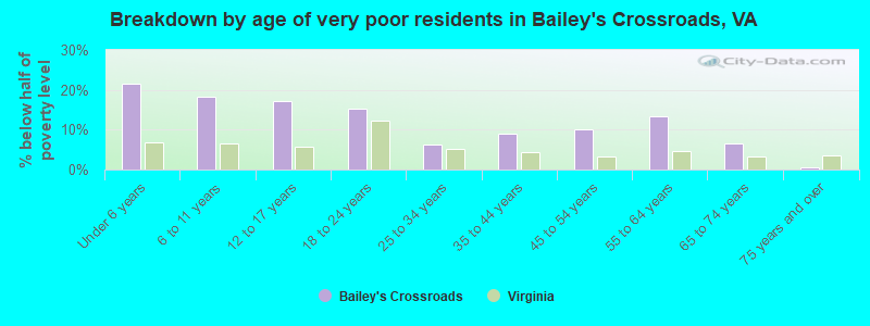 Breakdown by age of very poor residents in Bailey's Crossroads, VA