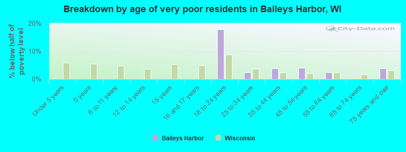 Breakdown by age of very poor residents in Baileys Harbor, WI