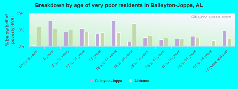 Breakdown by age of very poor residents in Baileyton-Joppa, AL