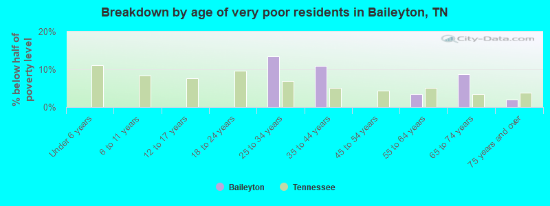 Breakdown by age of very poor residents in Baileyton, TN