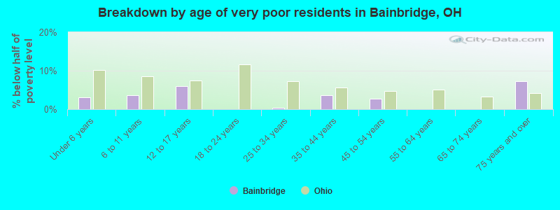Breakdown by age of very poor residents in Bainbridge, OH