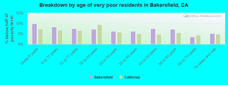 Breakdown by age of very poor residents in Bakersfield, CA