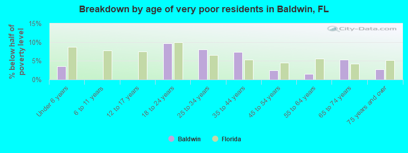 Breakdown by age of very poor residents in Baldwin, FL