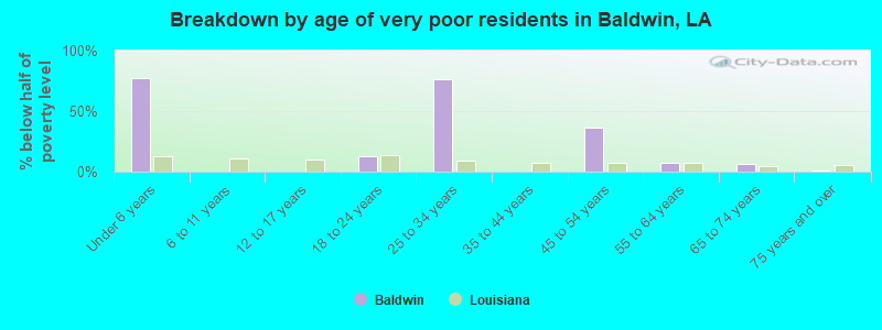 Breakdown by age of very poor residents in Baldwin, LA