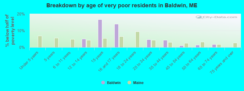 Breakdown by age of very poor residents in Baldwin, ME