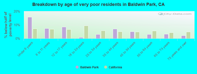 Breakdown by age of very poor residents in Baldwin Park, CA