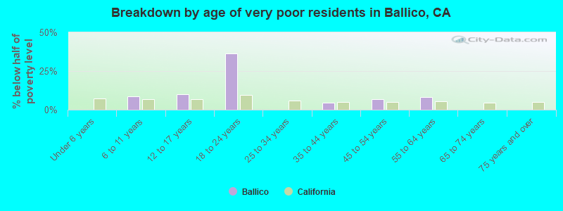 Breakdown by age of very poor residents in Ballico, CA