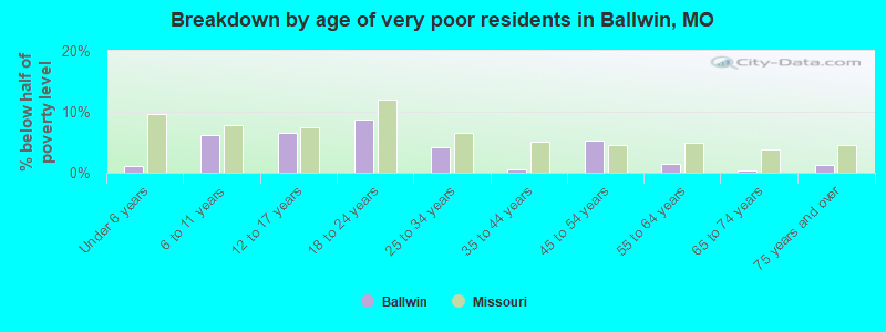 Breakdown by age of very poor residents in Ballwin, MO