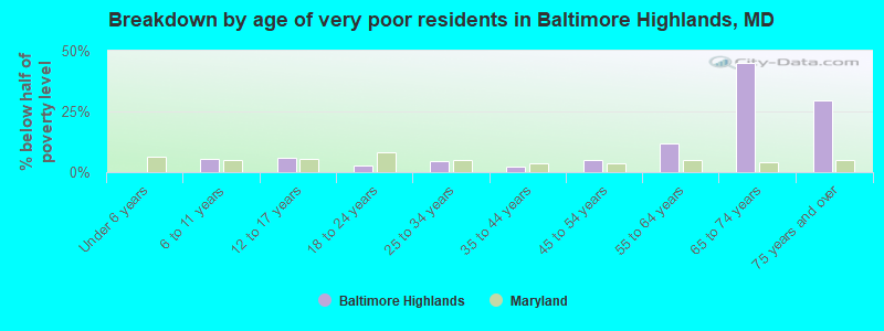 Breakdown by age of very poor residents in Baltimore Highlands, MD