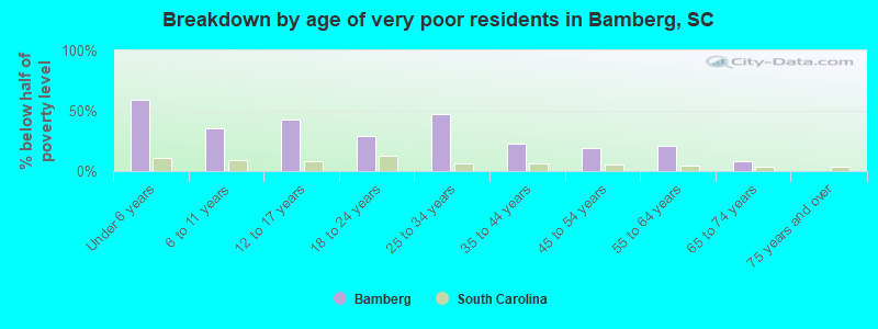 Breakdown by age of very poor residents in Bamberg, SC
