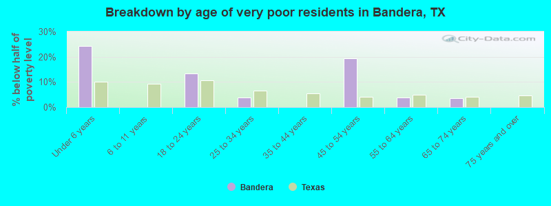 Breakdown by age of very poor residents in Bandera, TX
