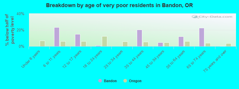 Breakdown by age of very poor residents in Bandon, OR