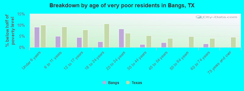 Breakdown by age of very poor residents in Bangs, TX