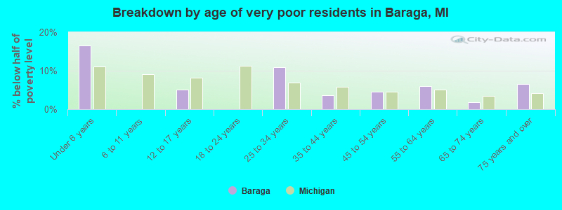 Breakdown by age of very poor residents in Baraga, MI