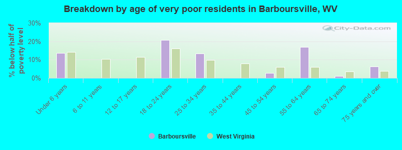 Breakdown by age of very poor residents in Barboursville, WV