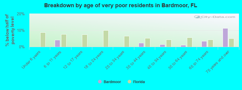 Breakdown by age of very poor residents in Bardmoor, FL