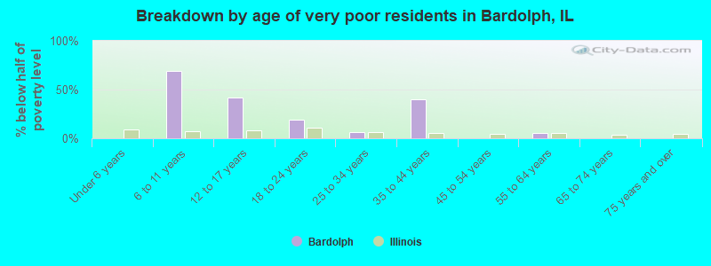 Breakdown by age of very poor residents in Bardolph, IL