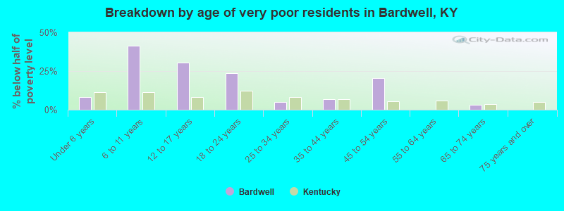 Breakdown by age of very poor residents in Bardwell, KY