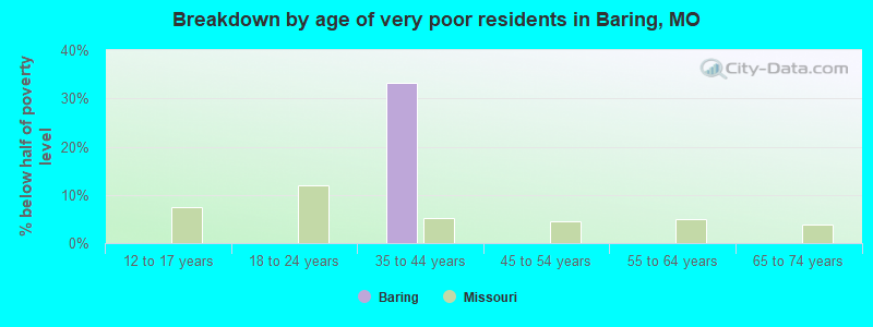 Breakdown by age of very poor residents in Baring, MO