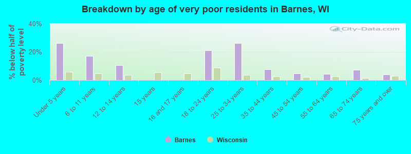 Breakdown by age of very poor residents in Barnes, WI