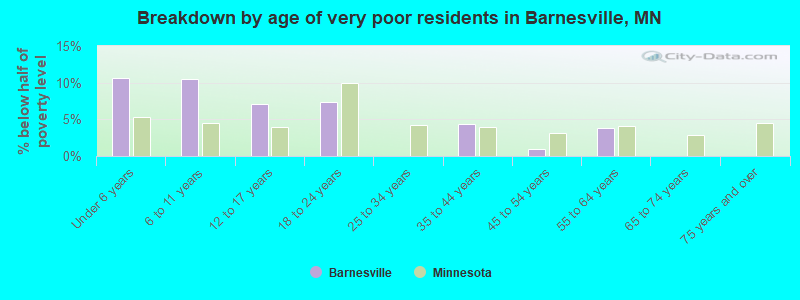 Breakdown by age of very poor residents in Barnesville, MN