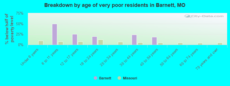 Breakdown by age of very poor residents in Barnett, MO
