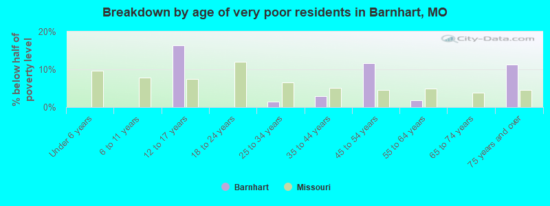 Breakdown by age of very poor residents in Barnhart, MO